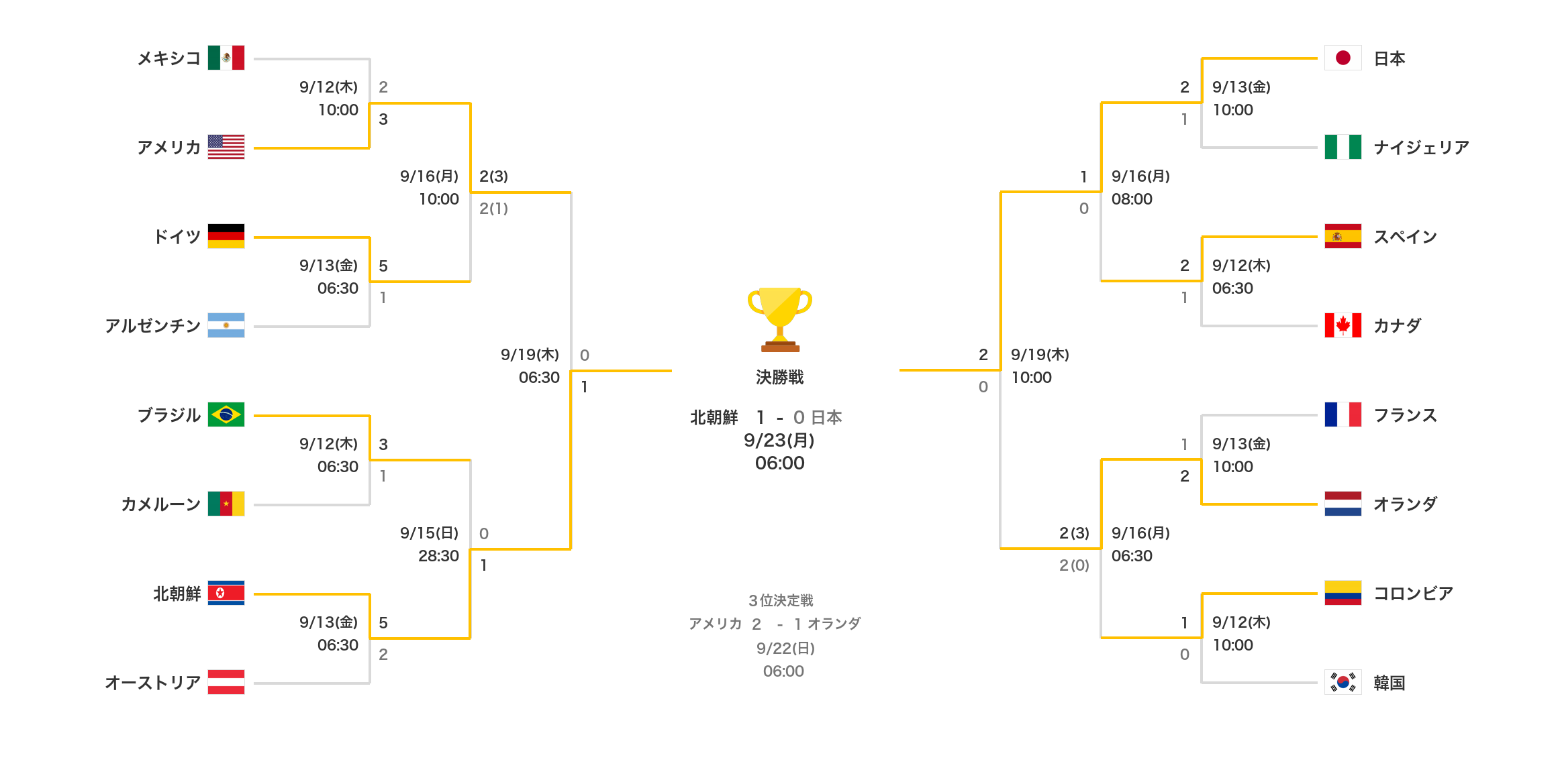 FIFA U-20女子ワールドカップのトーナメント表