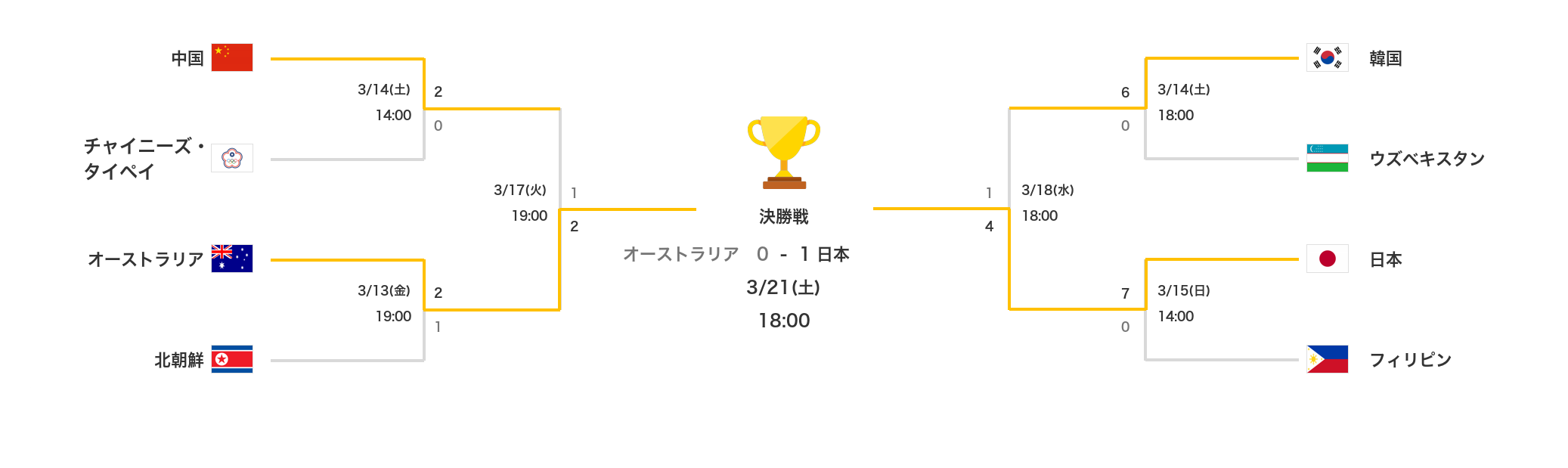 AFC女子アジアカップのトーナメント表