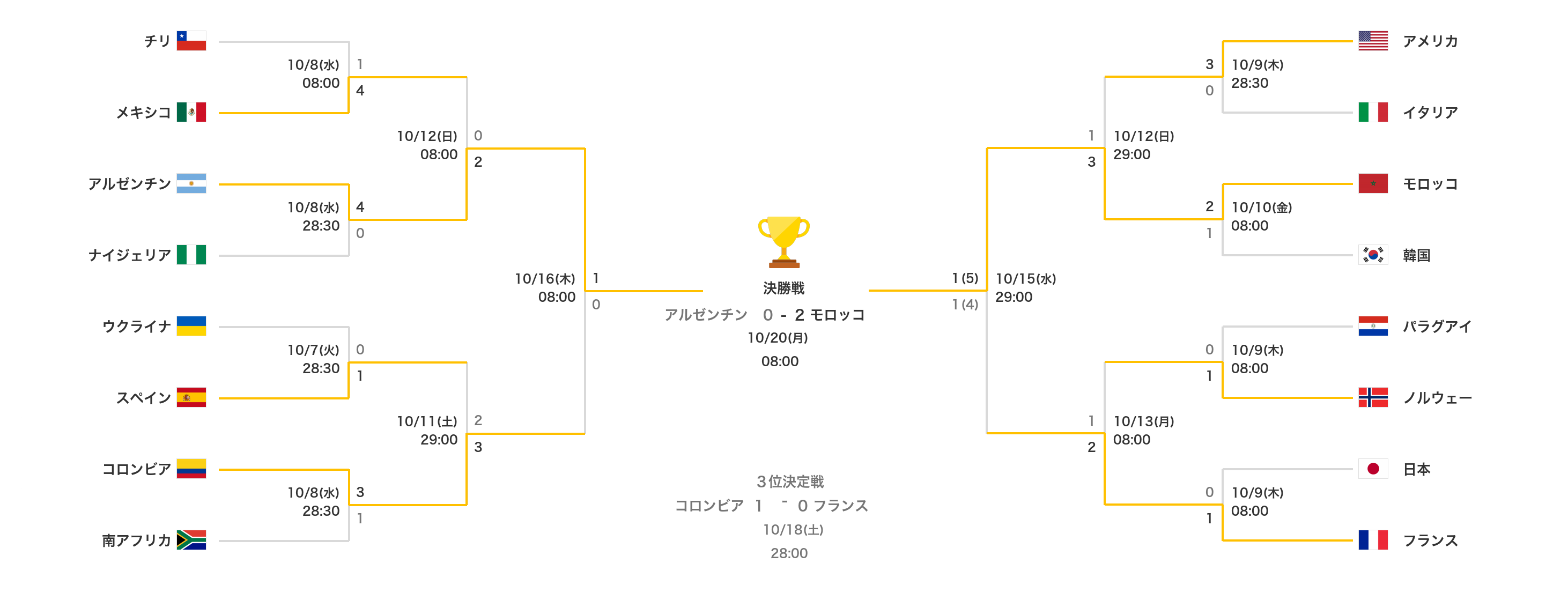 FIFA U-20ワールドカップのトーナメント表