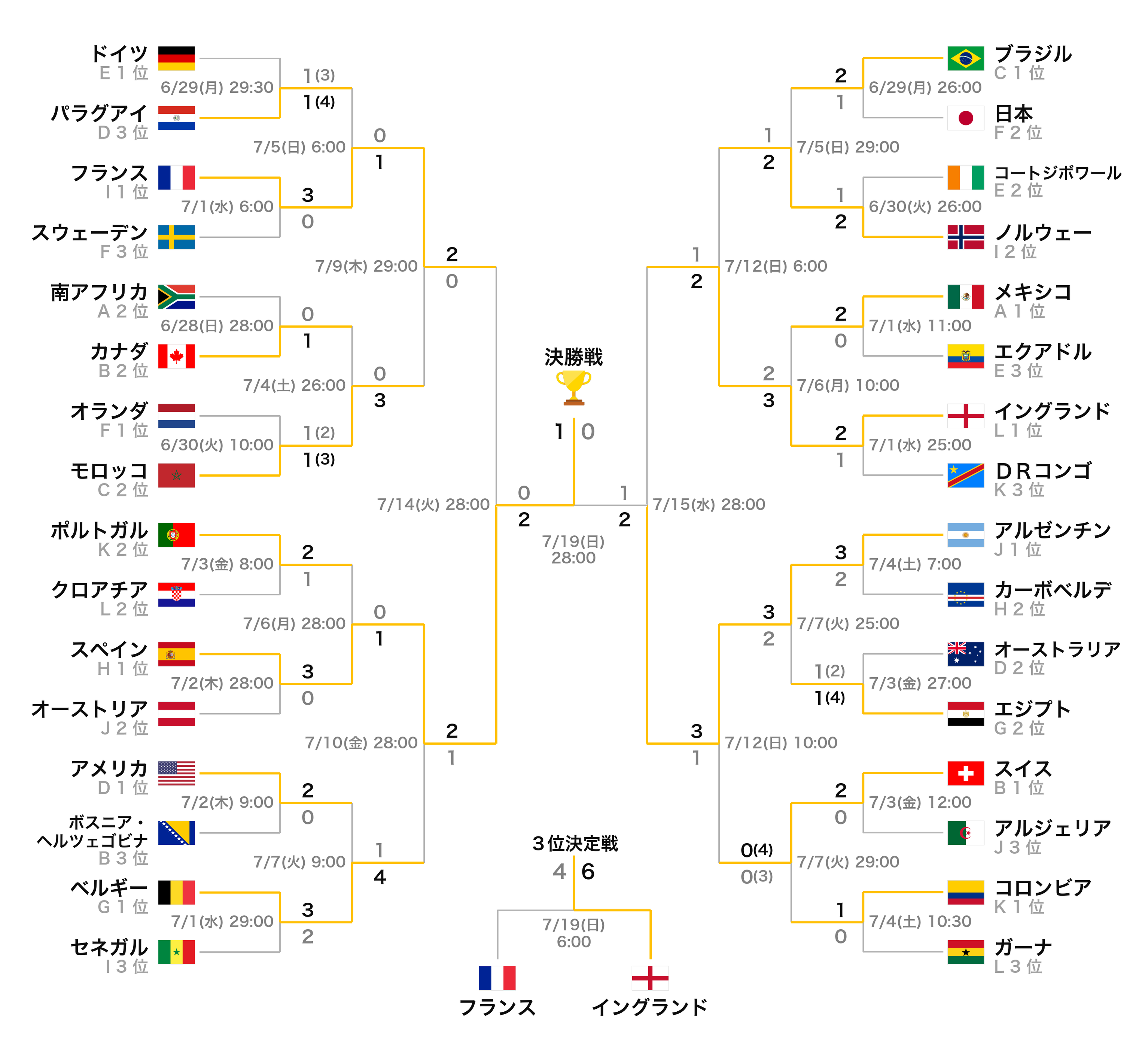FIFAワールドカップのトーナメント表