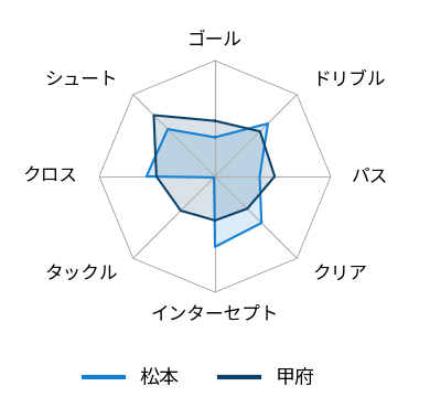 レーダーチャート