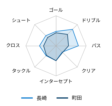 レーダーチャート