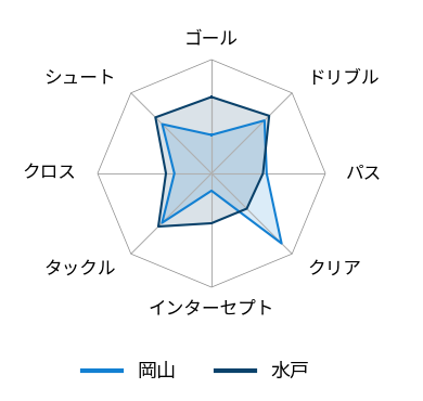 レーダーチャート