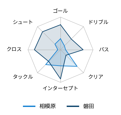 レーダーチャート