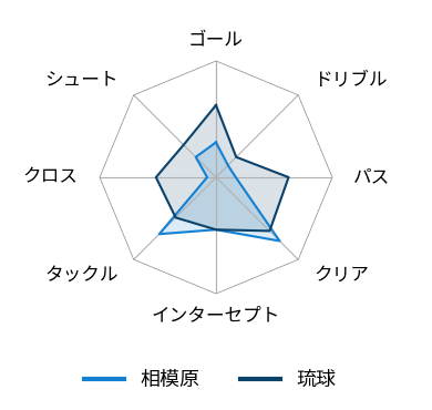 Jリーグ J2 第11節 Sc相模原 Vs Fc琉球 対戦データ スポーツナビ