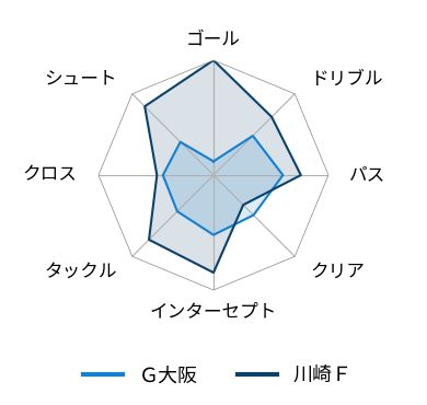 レーダーチャート