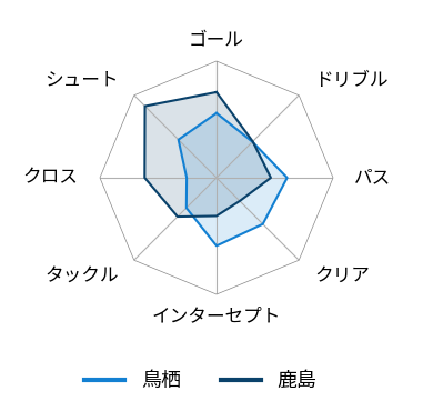 レーダーチャート