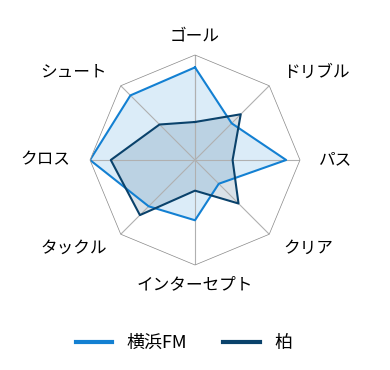 レーダーチャート