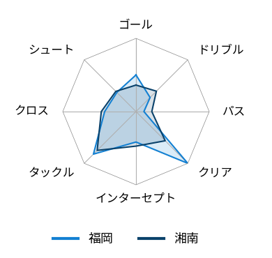 レーダーチャート