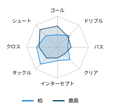 Jリーグ J1 第22節 柏レイソル Vs 鹿島アントラーズ 対戦データ スポーツナビ