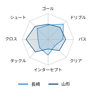 Jリーグ J2 第25節 V ファーレン長崎 Vs モンテディオ山形 対戦データ スポーツナビ