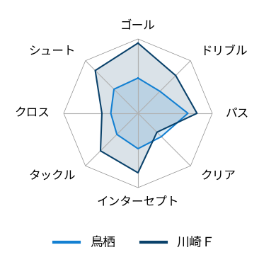 レーダーチャート