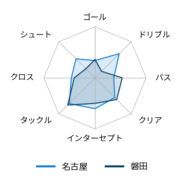 レーダーチャート