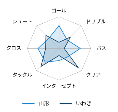 Jリーグ - J2 第20節 モンテディオ山形 vs. いわきFC - 対戦データ