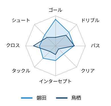 レーダーチャート