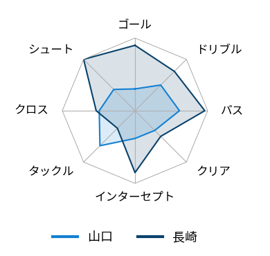 レーダーチャート