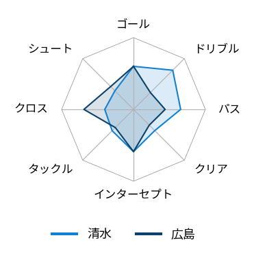 レーダーチャート