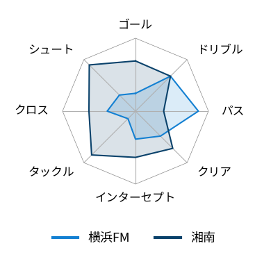 レーダーチャート