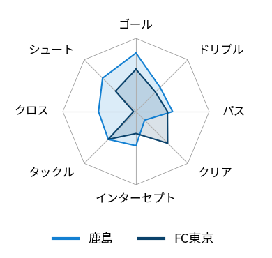 レーダーチャート