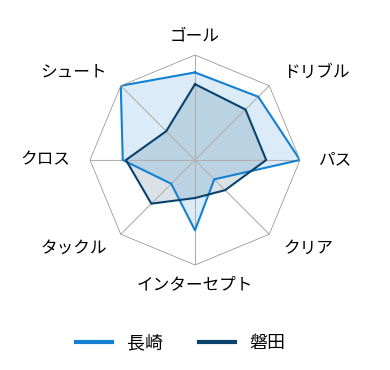 レーダーチャート