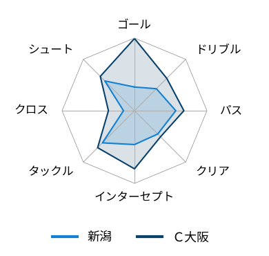 レーダーチャート