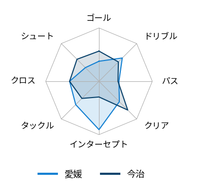 レーダーチャート