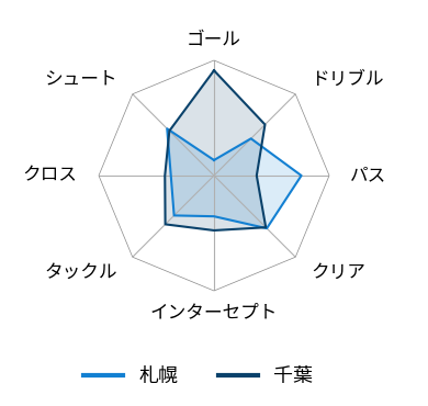 レーダーチャート