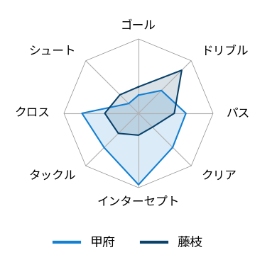レーダーチャート
