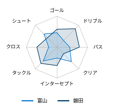 レーダーチャート