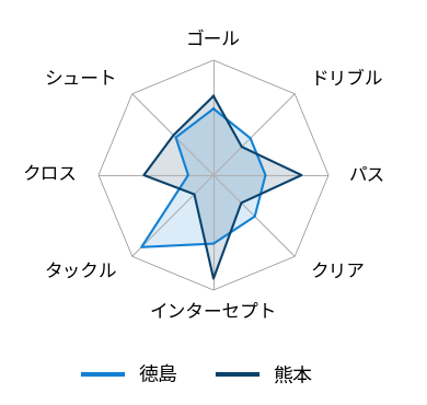 レーダーチャート