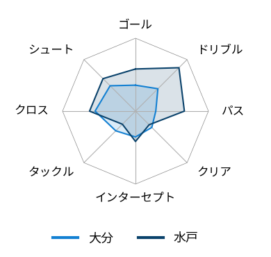 レーダーチャート