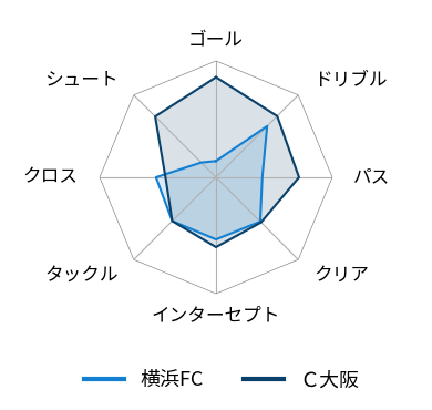 レーダーチャート