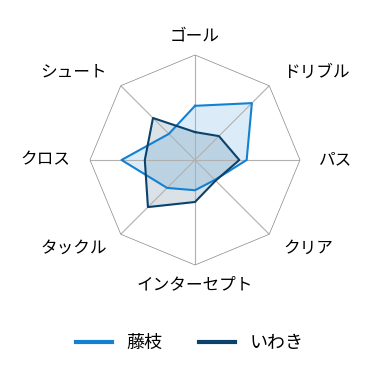 レーダーチャート