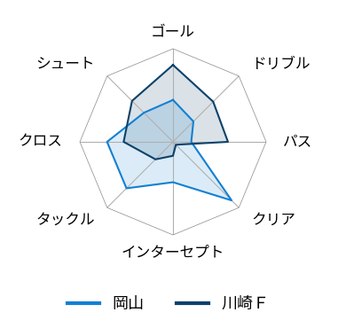 レーダーチャート