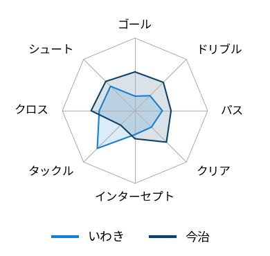 レーダーチャート