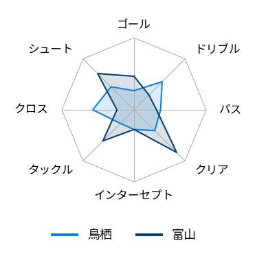 レーダーチャート