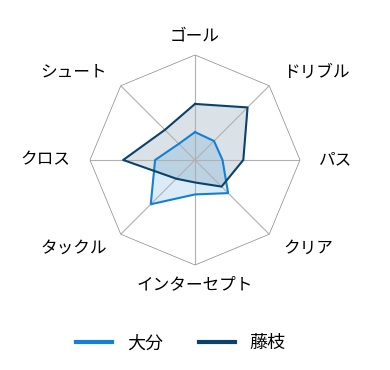 レーダーチャート