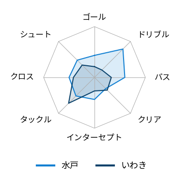 レーダーチャート