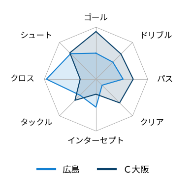 レーダーチャート
