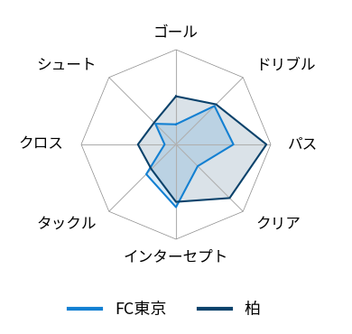 レーダーチャート