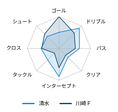 レーダーチャート