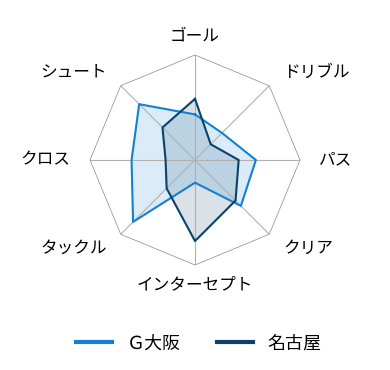 レーダーチャート