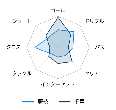 レーダーチャート