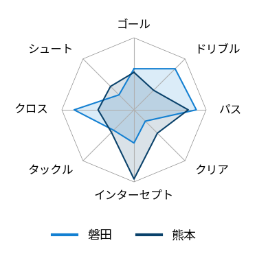 レーダーチャート