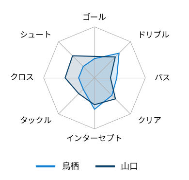 レーダーチャート