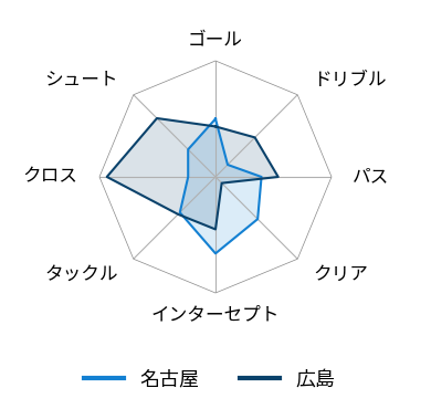 レーダーチャート