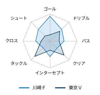 レーダーチャート