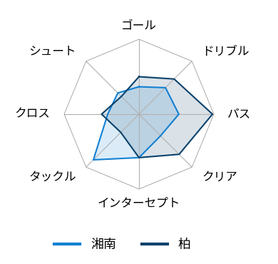 レーダーチャート