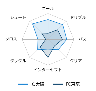 レーダーチャート