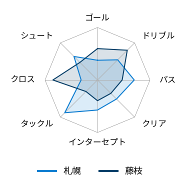 レーダーチャート